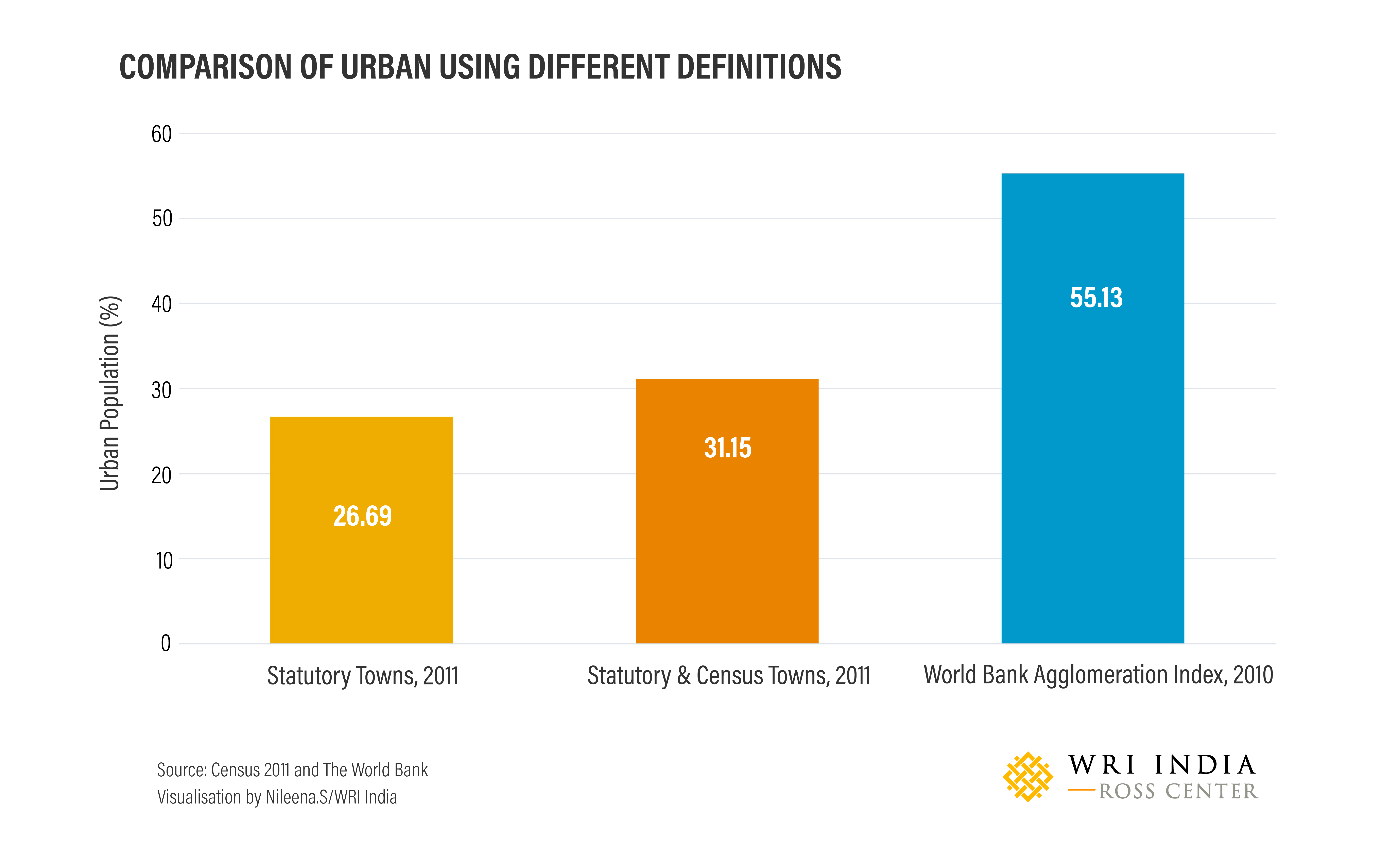 Figure 2: Comparison of Urban using different Definitions