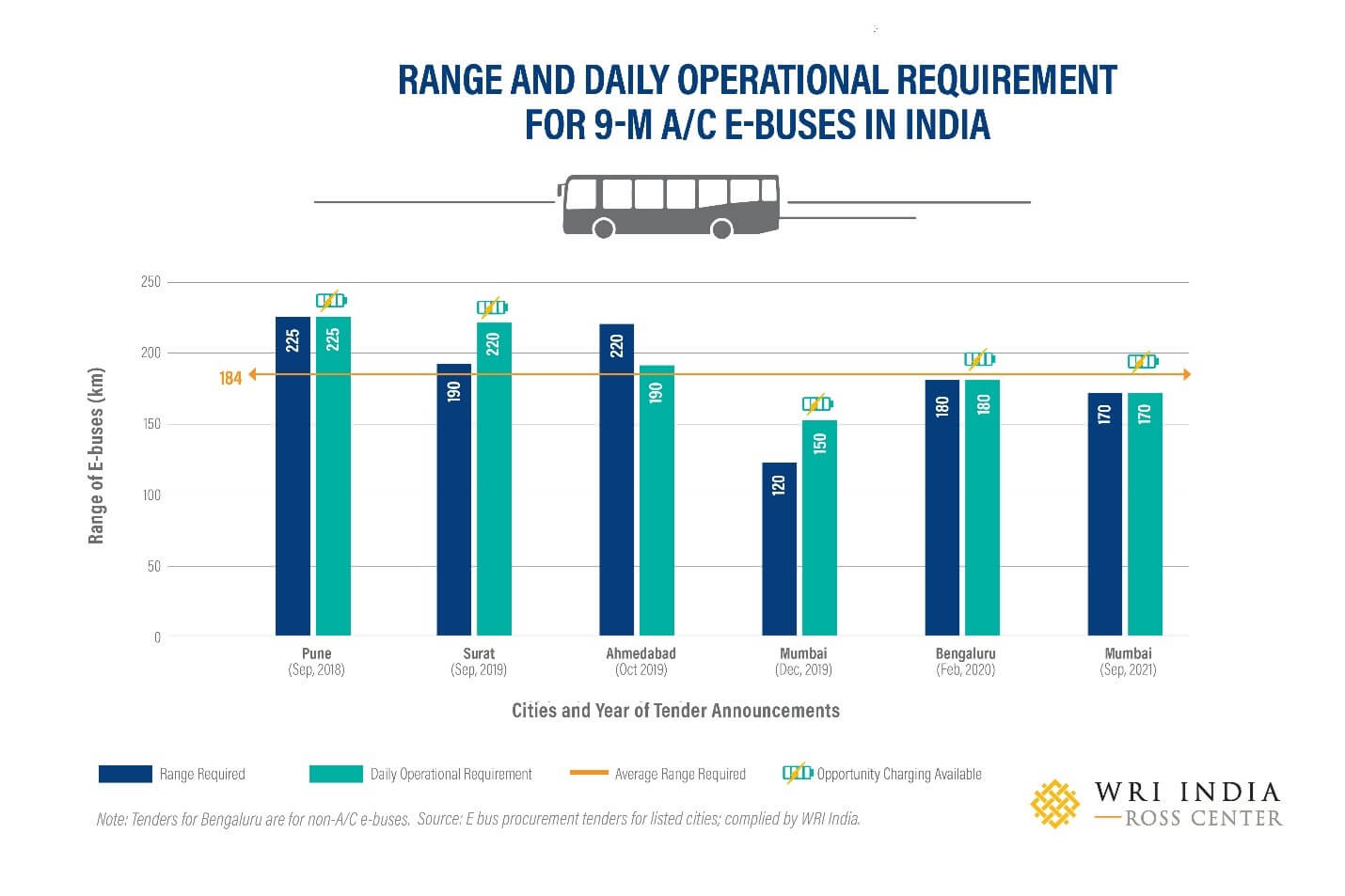 9-meter air-conditioned e-buses