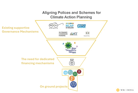 Aligning Policies and Schemes for Climate Action Planning