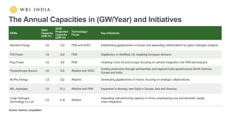 A compilation of the annual capacities in (GW/year) and initiatives being taken by major OEMs. Source: Authors’ compilation.