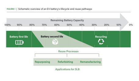 Schematic overview of an EV battery’s lifecycle and reuse pathways.