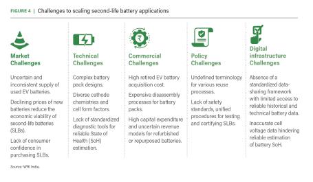Challenges to scaling second-life battery applications.