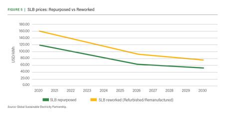 Repurposed vs reworked SLB prices