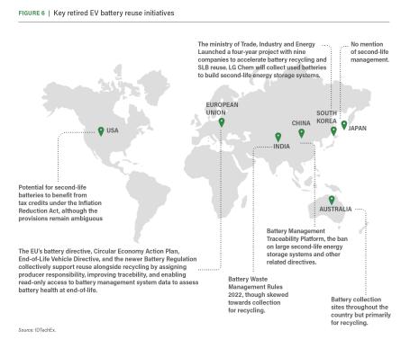  Key retired EV battery reuse initiatives