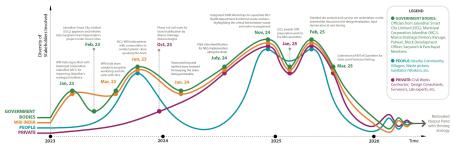Timeline depicting project milestones, setbacks and engagement of various stakeholders.  Graphic by Vaibhav Ahuja/WRI India.