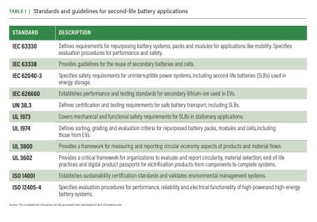 Standards and guidelines for second-life battery applications.