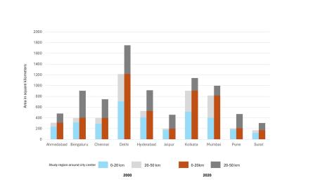 Increase in built-up cover within 0-20 km and 20-50 km of city center between 2000-2020.